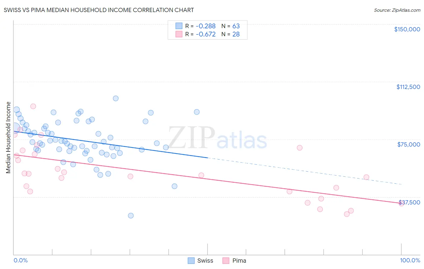 Swiss vs Pima Median Household Income