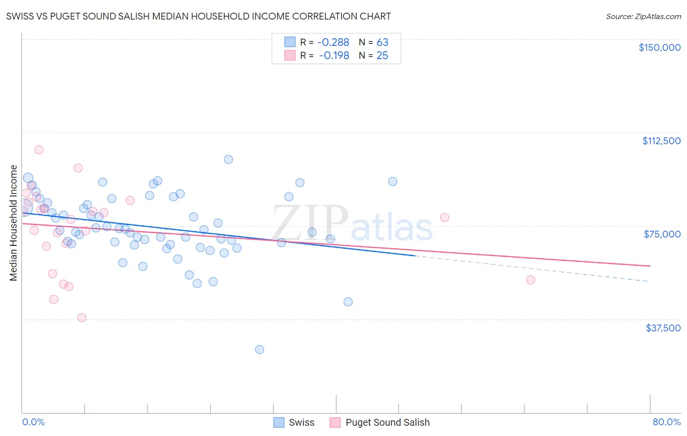 Swiss vs Puget Sound Salish Median Household Income