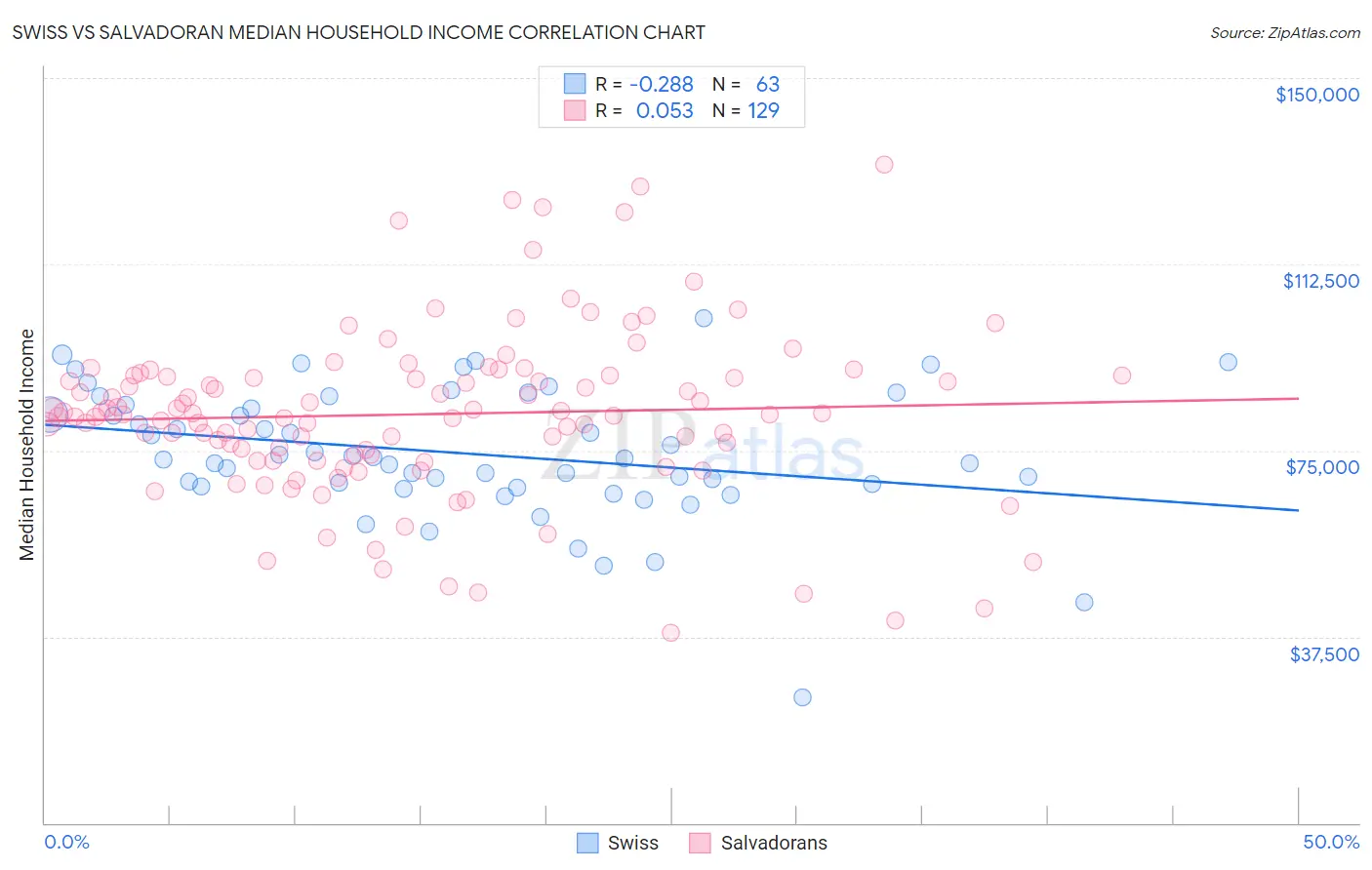 Swiss vs Salvadoran Median Household Income