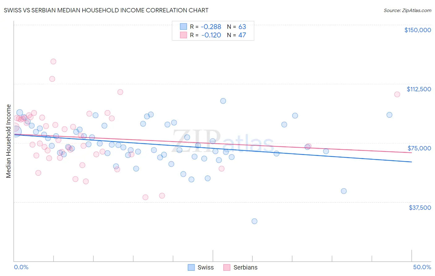 Swiss vs Serbian Median Household Income