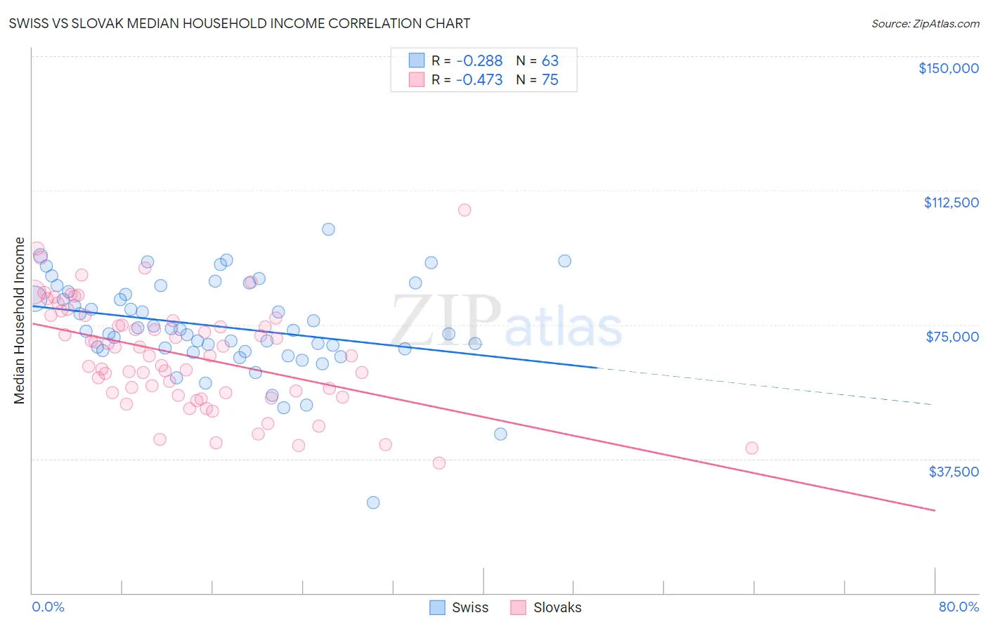 Swiss vs Slovak Median Household Income