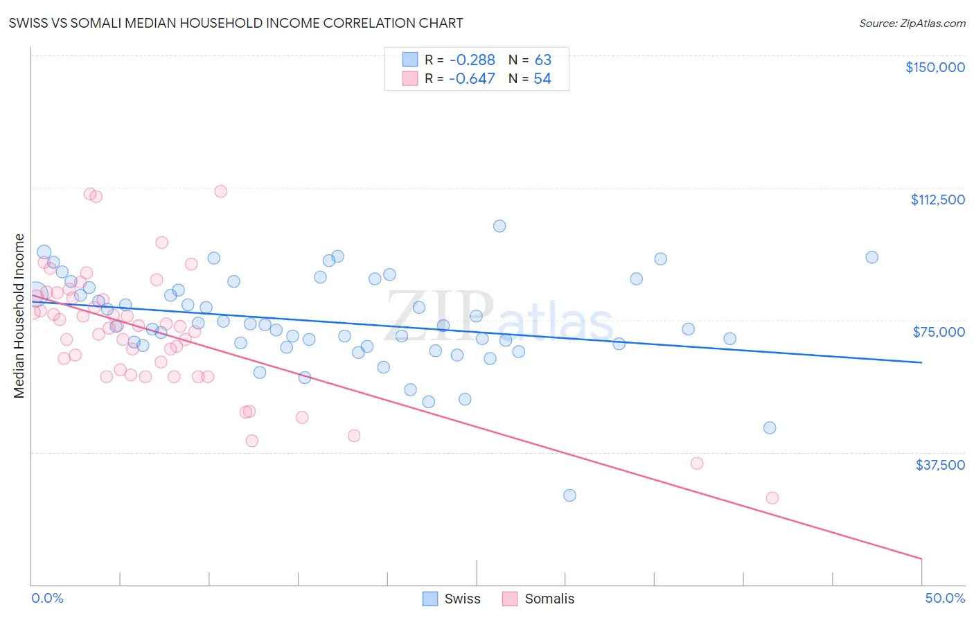 Swiss vs Somali Median Household Income