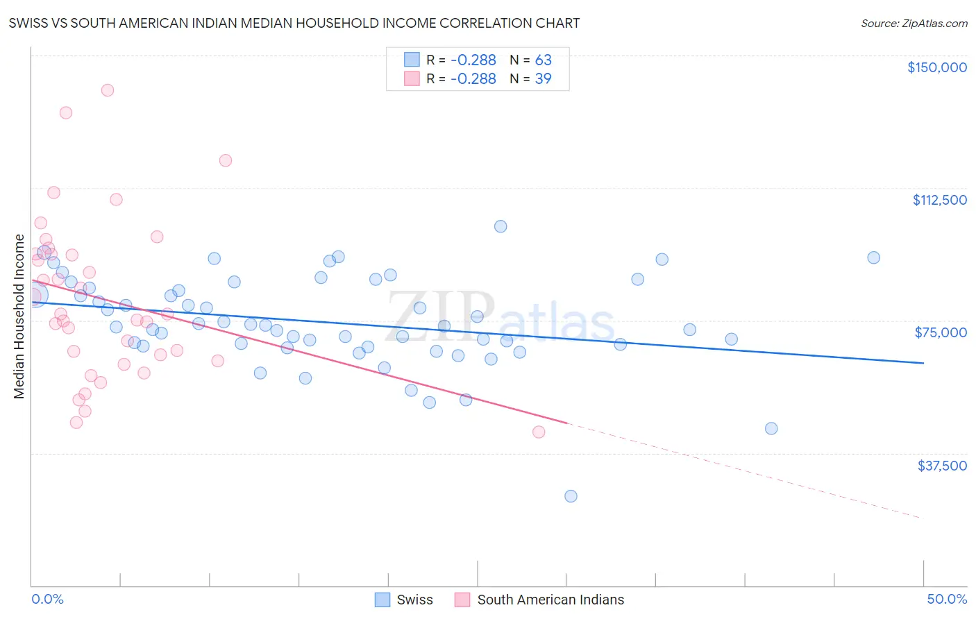 Swiss vs South American Indian Median Household Income
