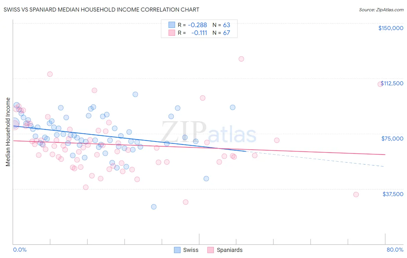 Swiss vs Spaniard Median Household Income