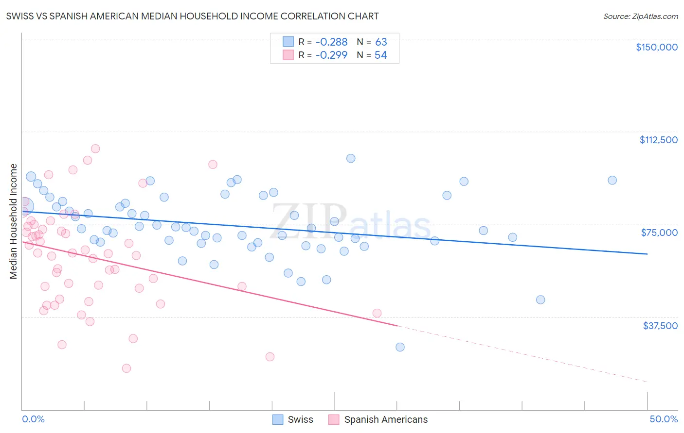 Swiss vs Spanish American Median Household Income