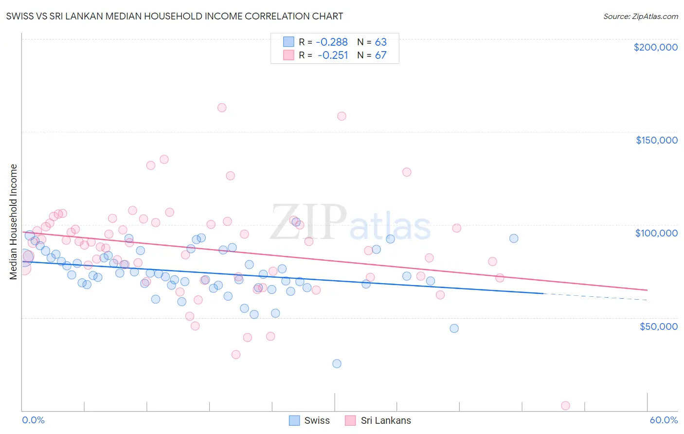 Swiss vs Sri Lankan Median Household Income