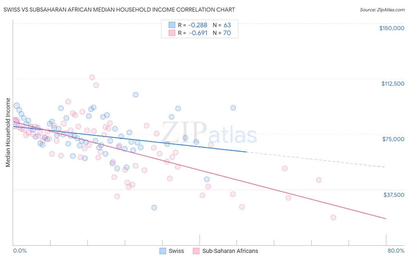 Swiss vs Subsaharan African Median Household Income