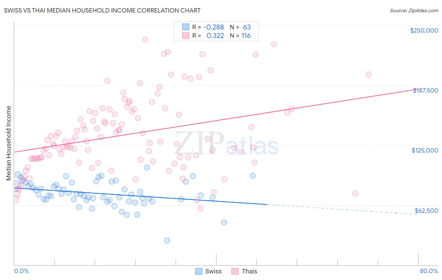 Swiss vs Thai Median Household Income