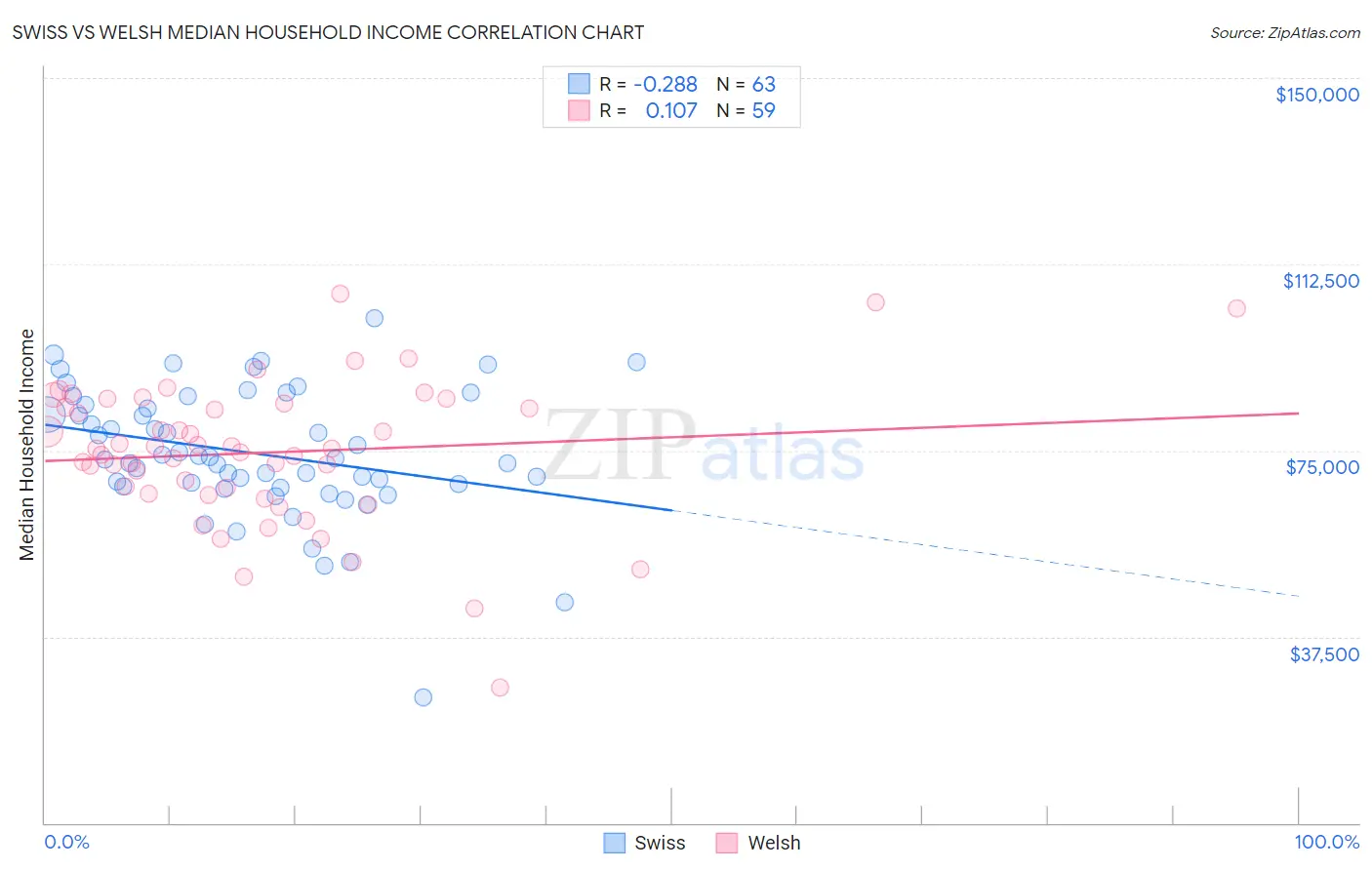 Swiss vs Welsh Median Household Income