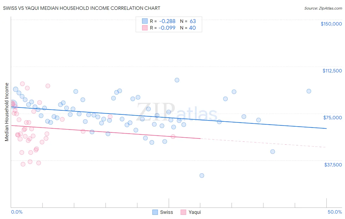 Swiss vs Yaqui Median Household Income