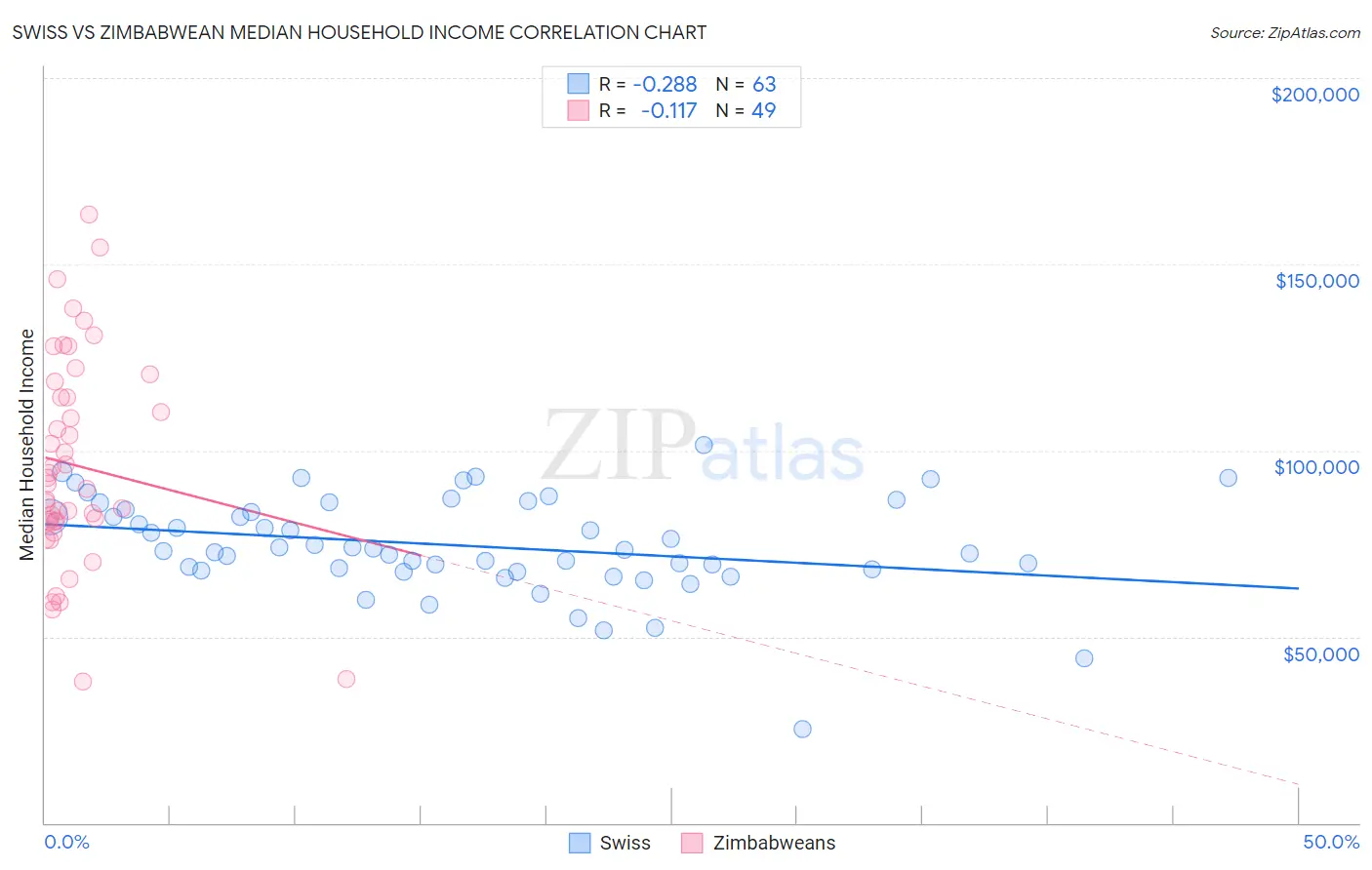 Swiss vs Zimbabwean Median Household Income