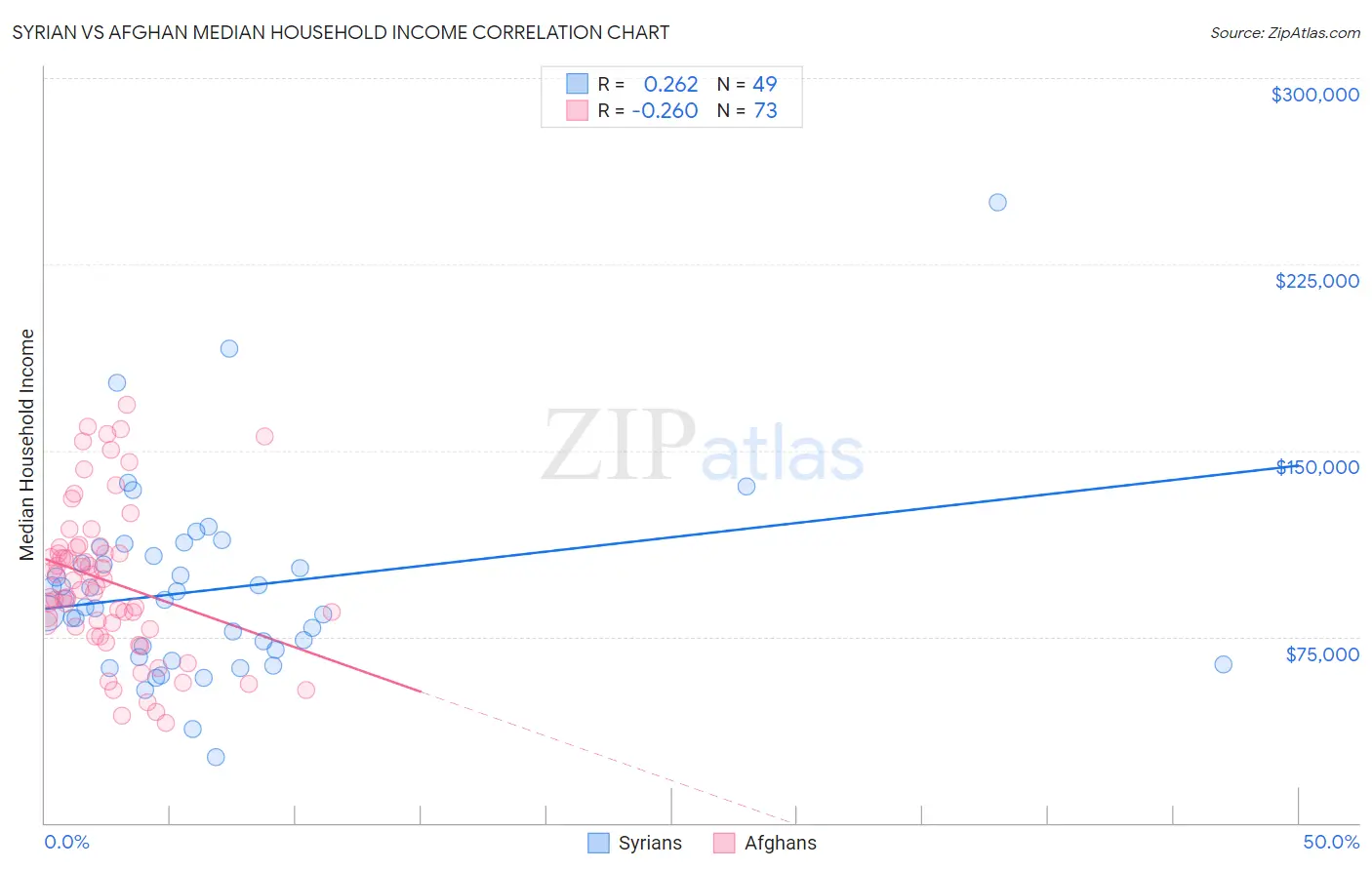 Syrian vs Afghan Median Household Income