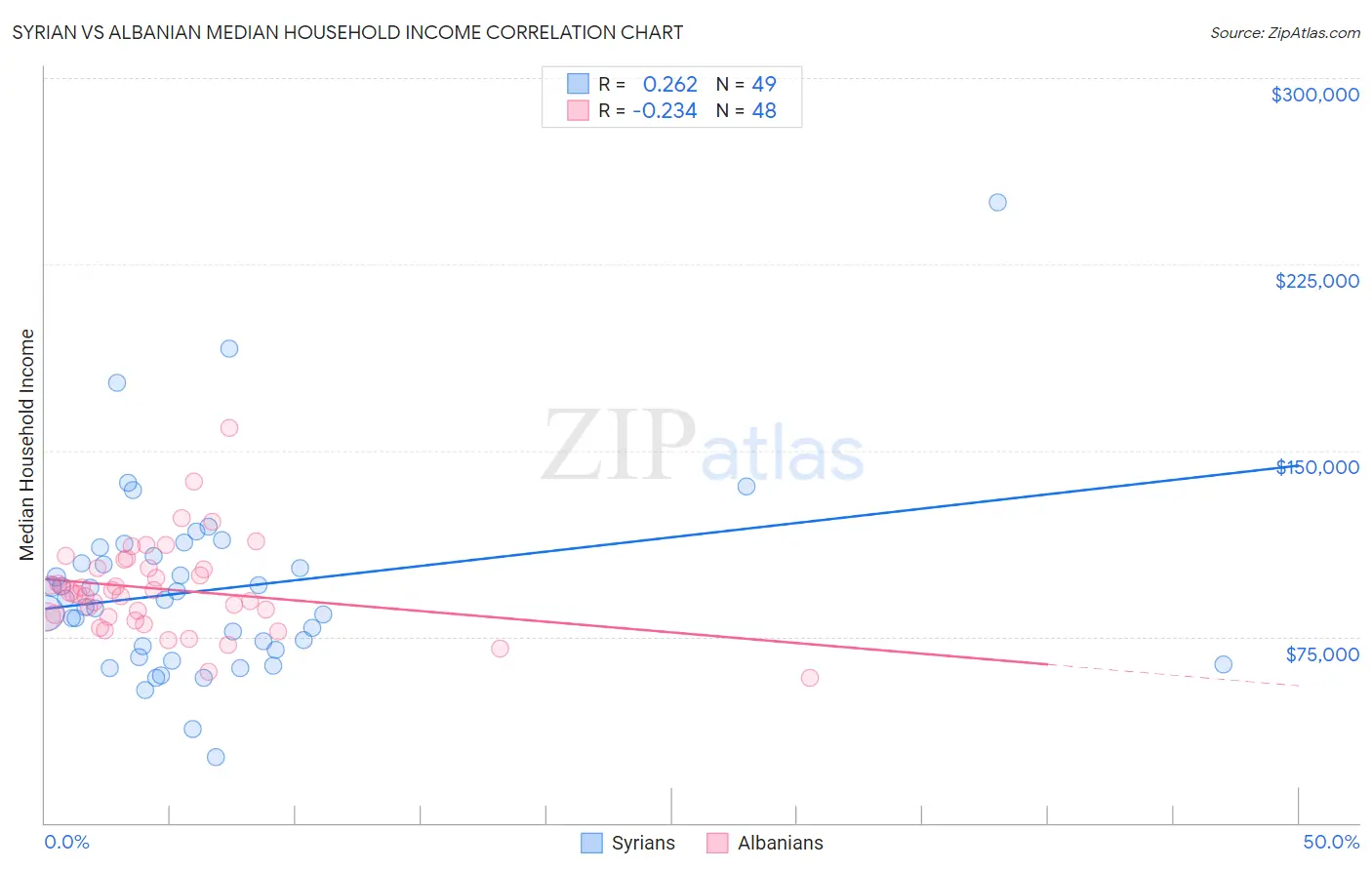 Syrian vs Albanian Median Household Income