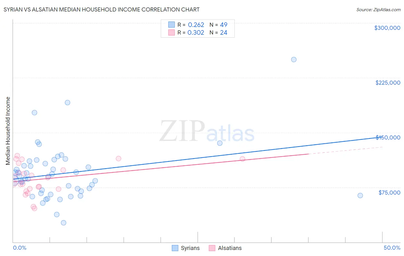 Syrian vs Alsatian Median Household Income