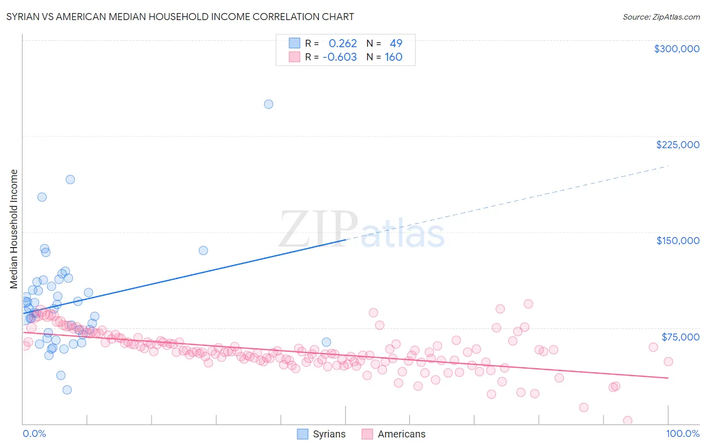 Syrian vs American Median Household Income