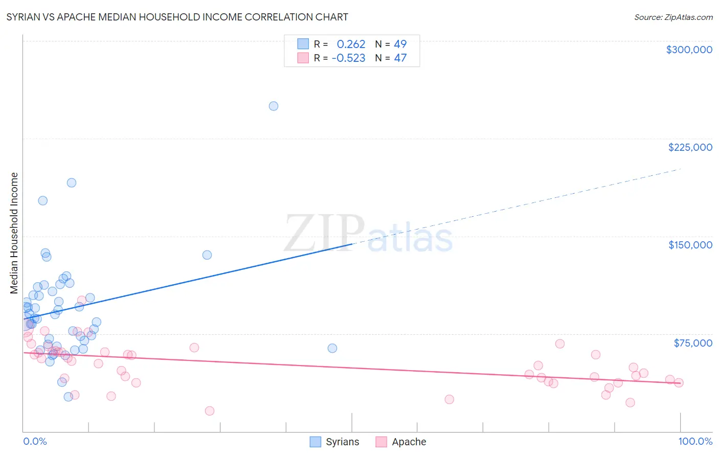Syrian vs Apache Median Household Income