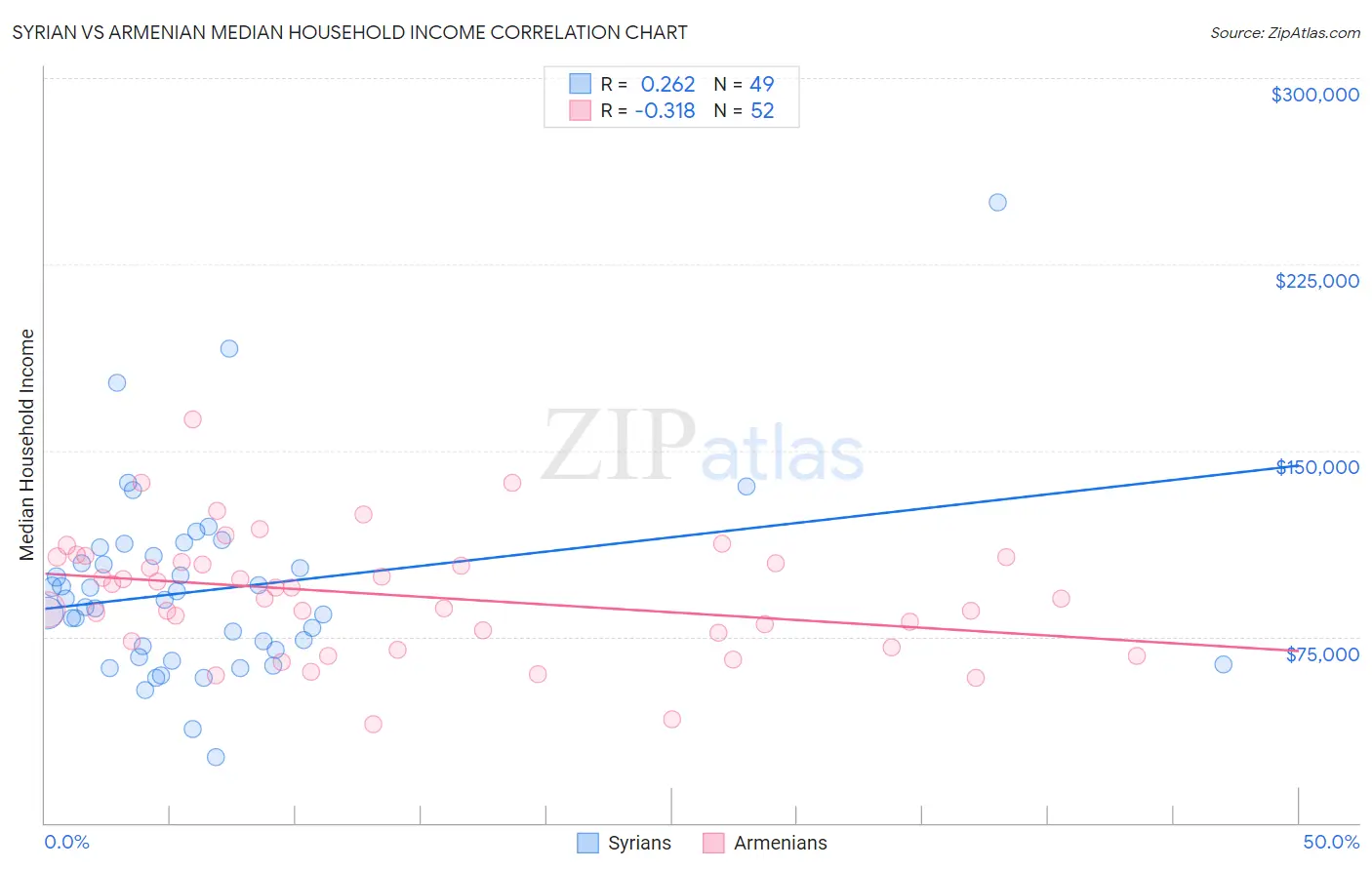 Syrian vs Armenian Median Household Income