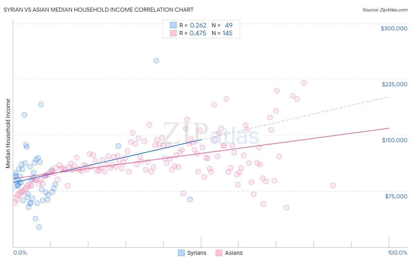 Syrian vs Asian Median Household Income