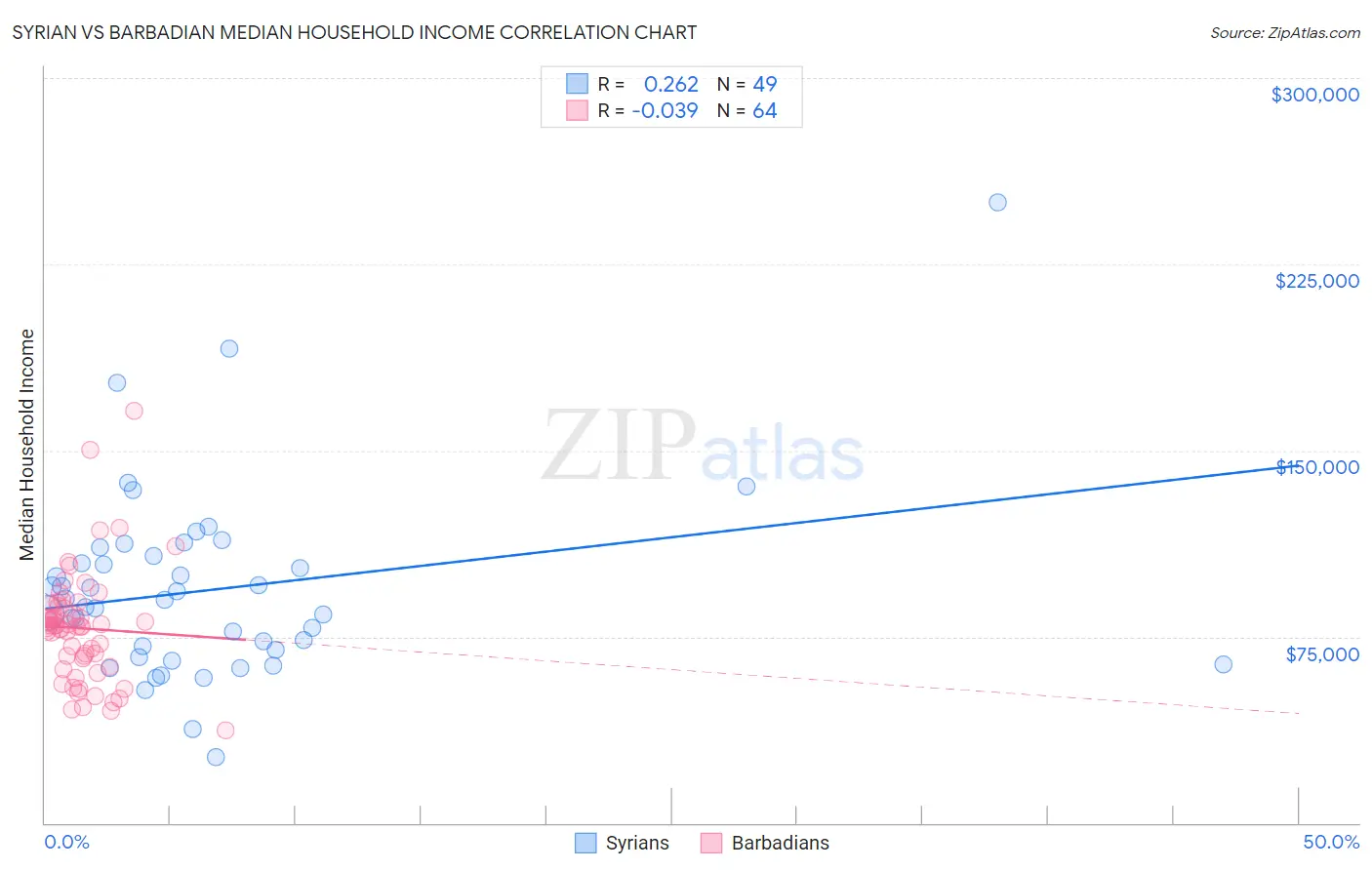 Syrian vs Barbadian Median Household Income