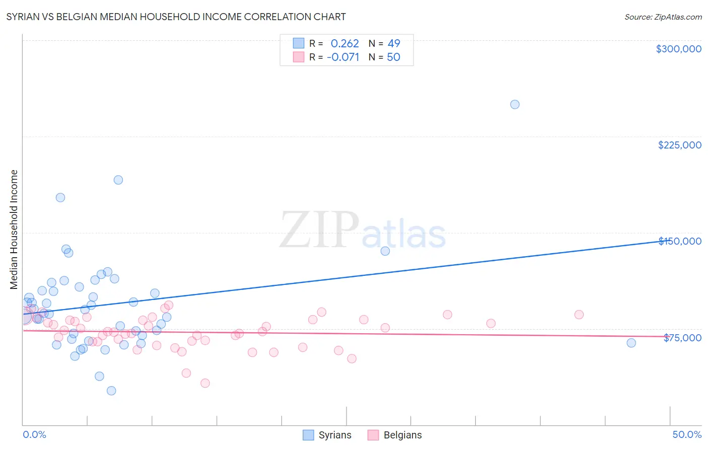 Syrian vs Belgian Median Household Income