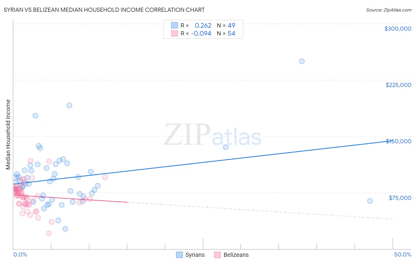 Syrian vs Belizean Median Household Income