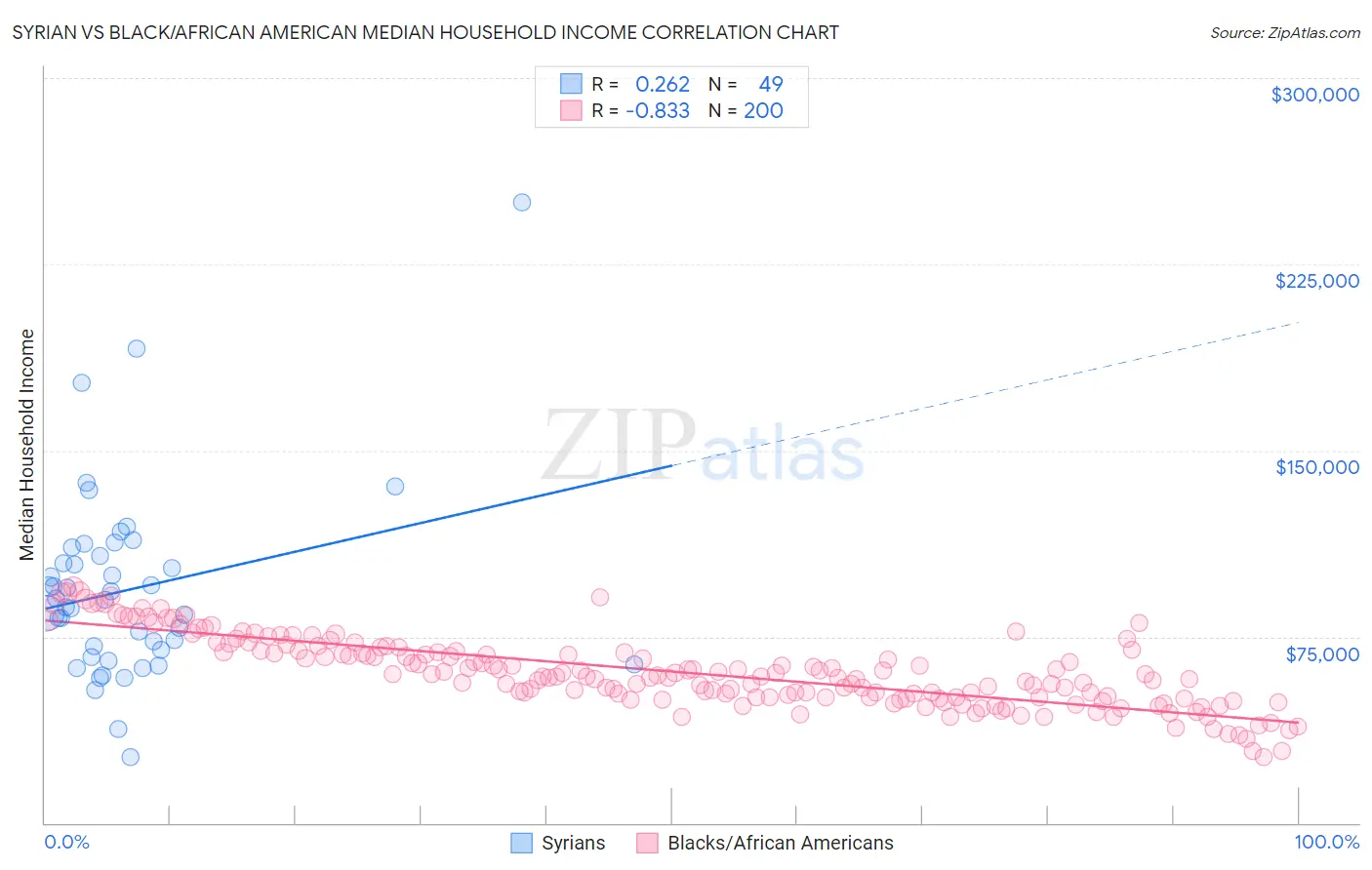 Syrian vs Black/African American Median Household Income