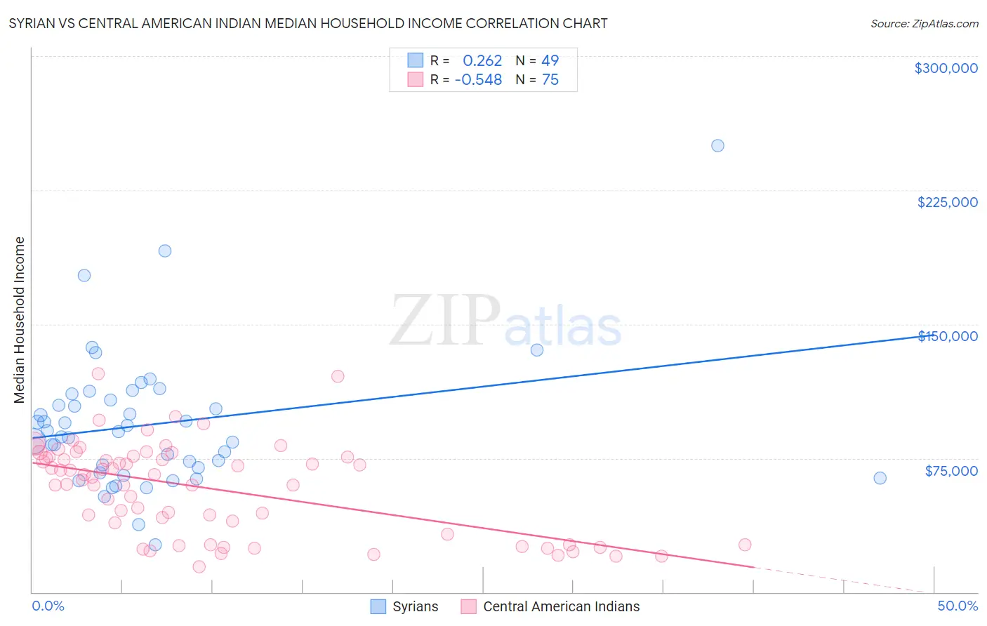 Syrian vs Central American Indian Median Household Income