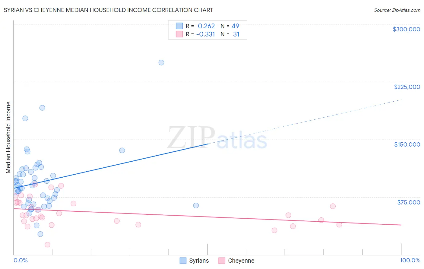 Syrian vs Cheyenne Median Household Income