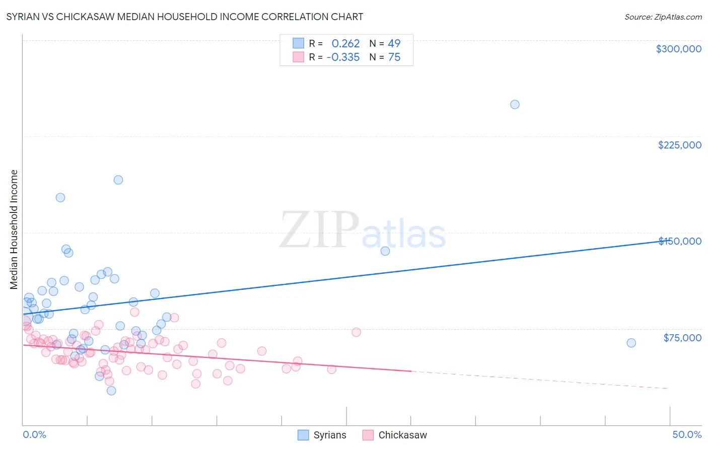 Syrian vs Chickasaw Median Household Income