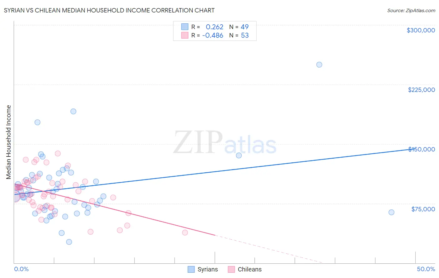 Syrian vs Chilean Median Household Income