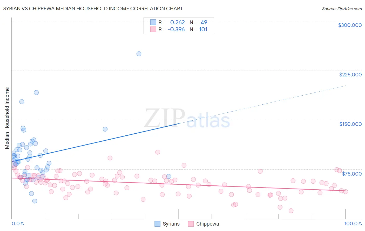 Syrian vs Chippewa Median Household Income