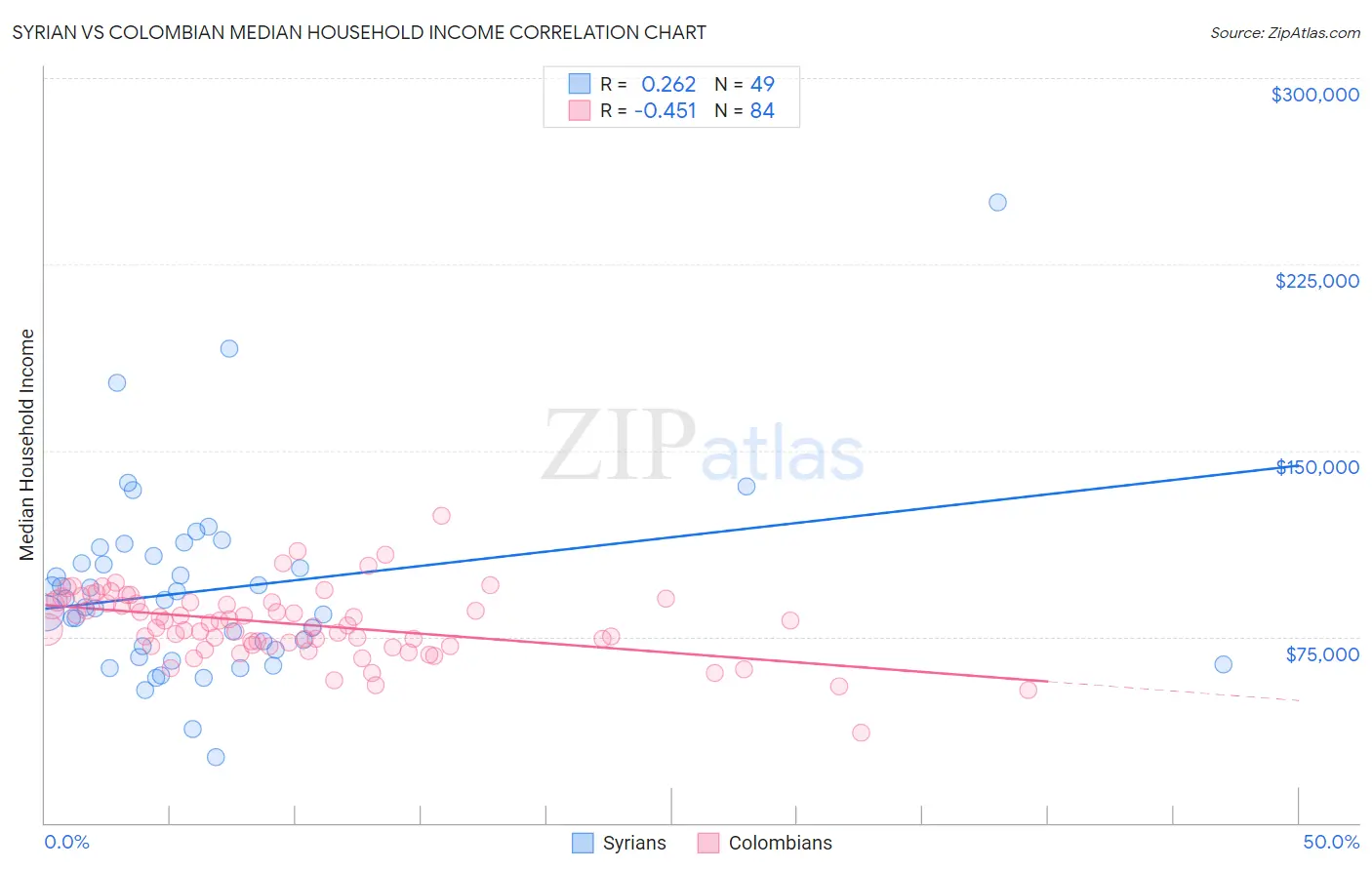 Syrian vs Colombian Median Household Income