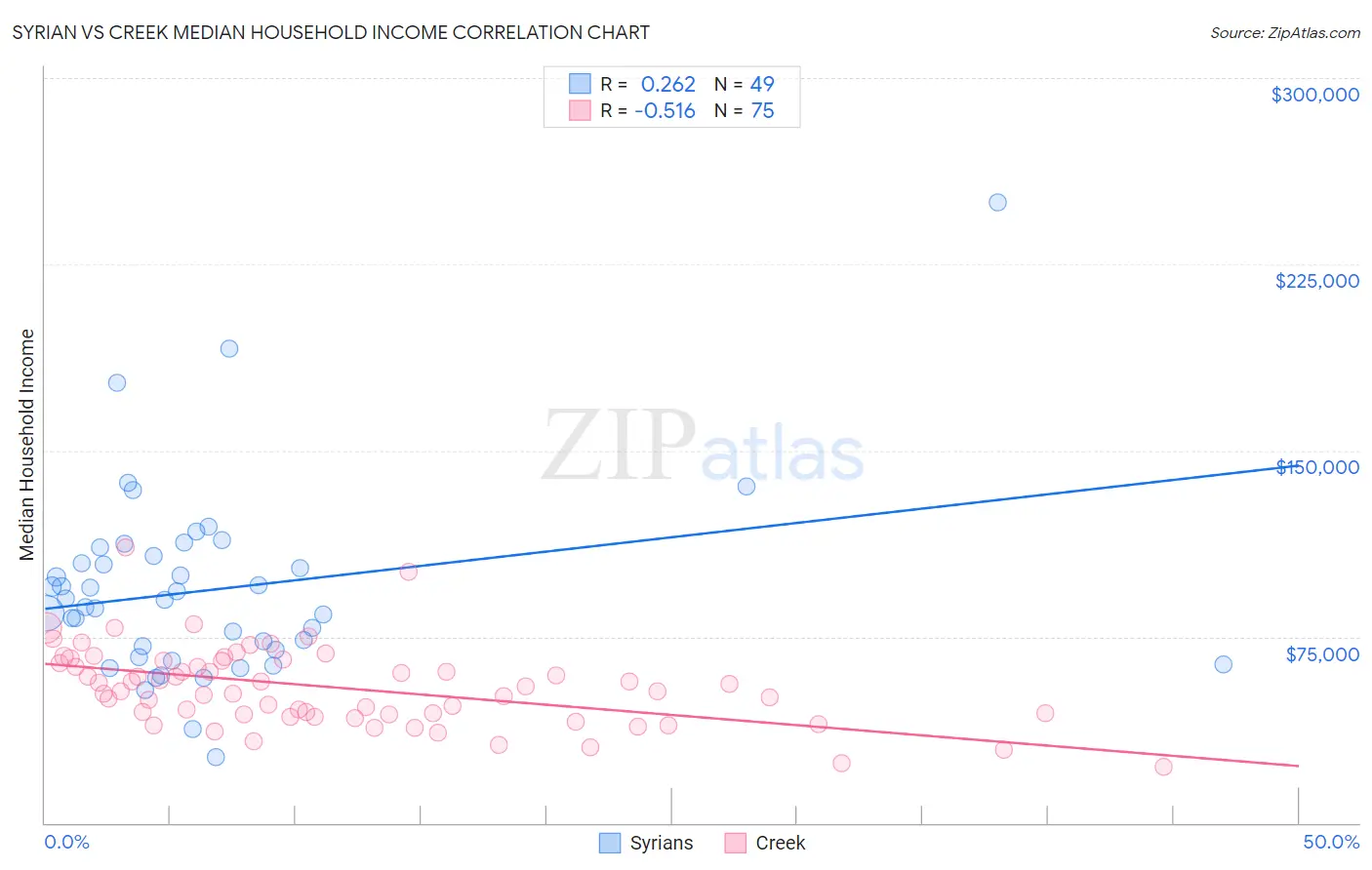 Syrian vs Creek Median Household Income