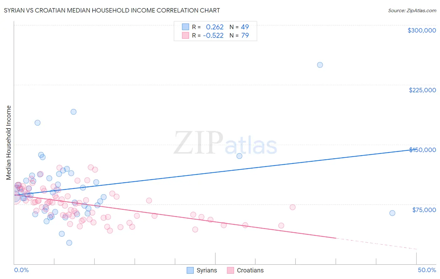 Syrian vs Croatian Median Household Income
