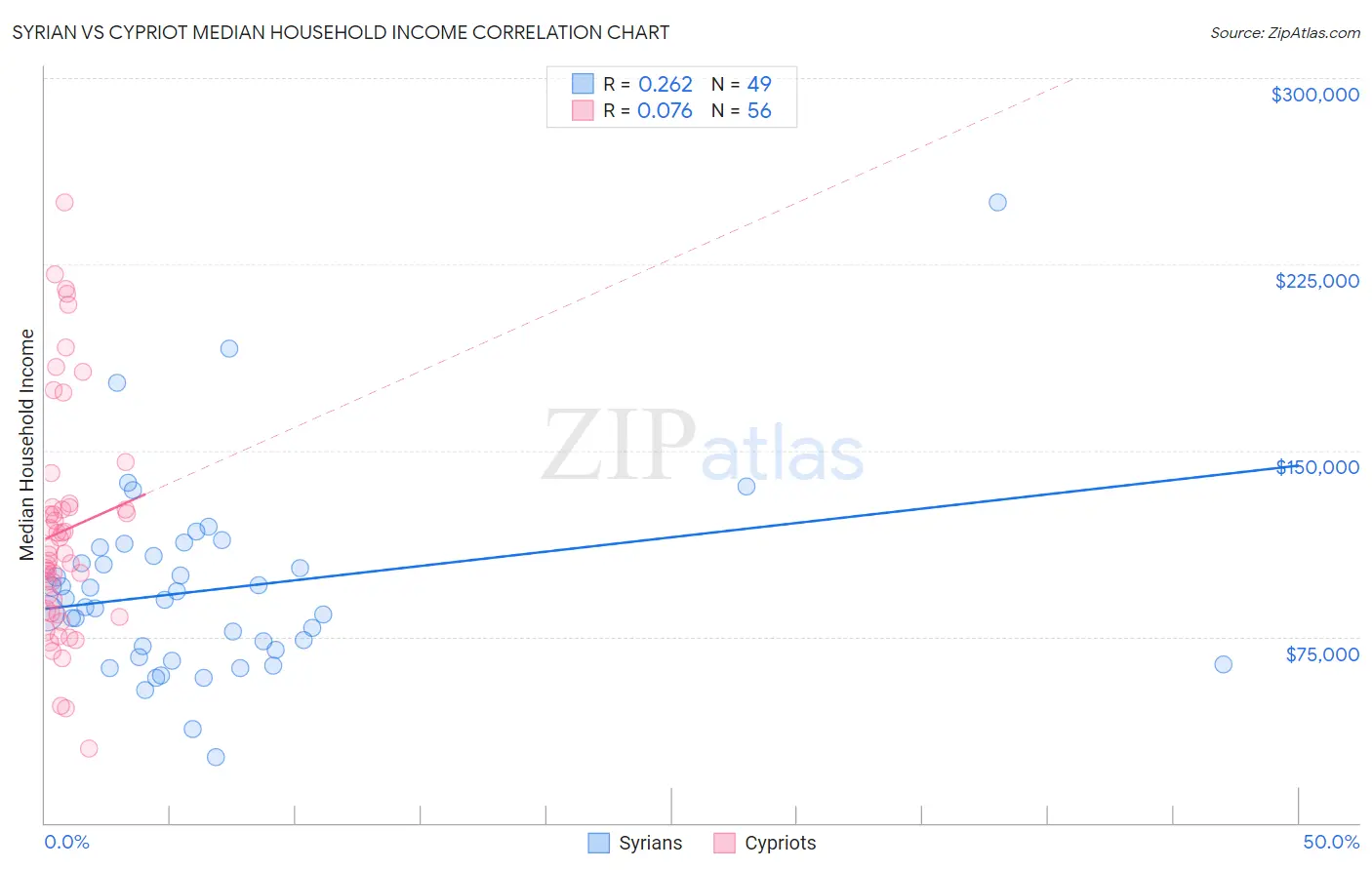 Syrian vs Cypriot Median Household Income