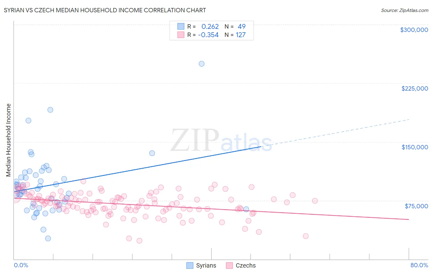 Syrian vs Czech Median Household Income