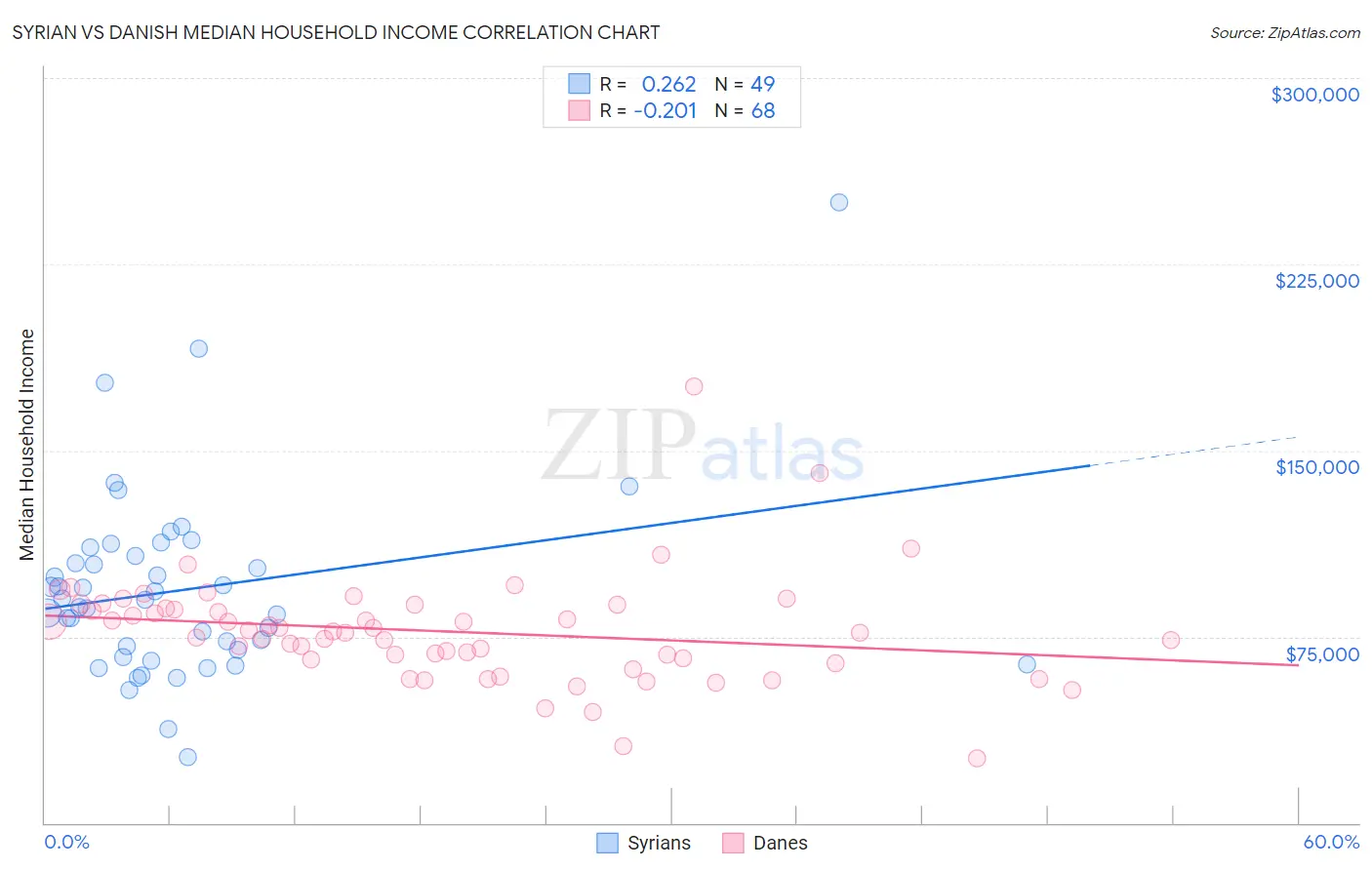 Syrian vs Danish Median Household Income