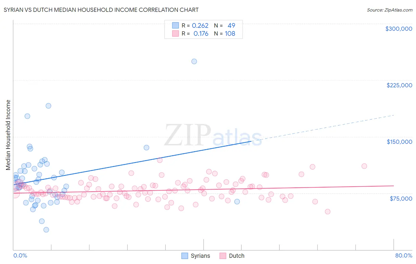 Syrian vs Dutch Median Household Income