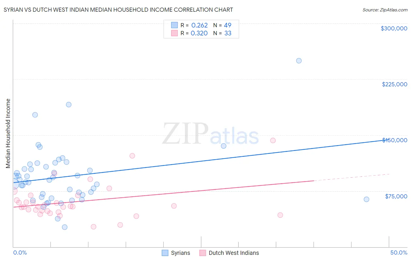 Syrian vs Dutch West Indian Median Household Income