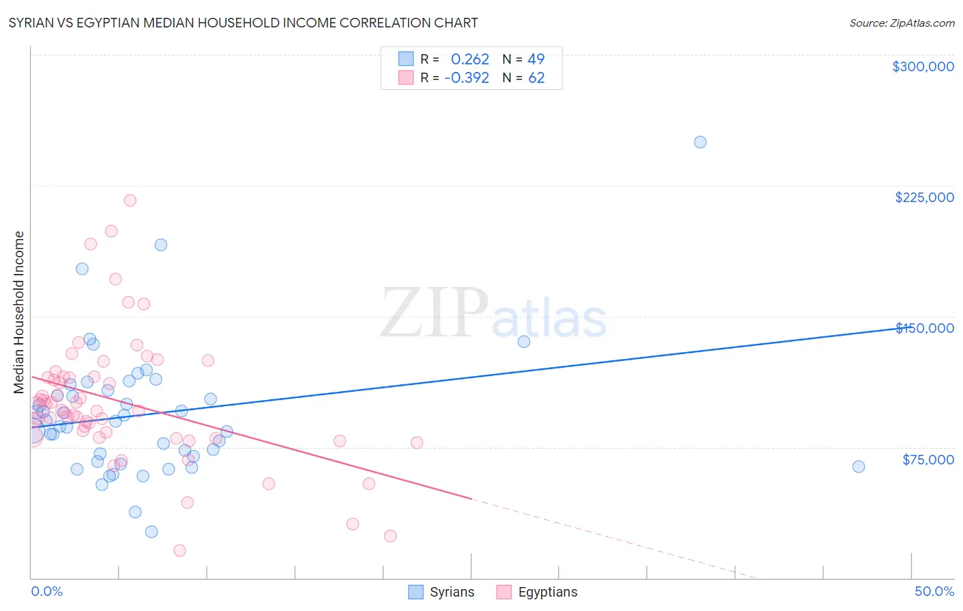 Syrian vs Egyptian Median Household Income