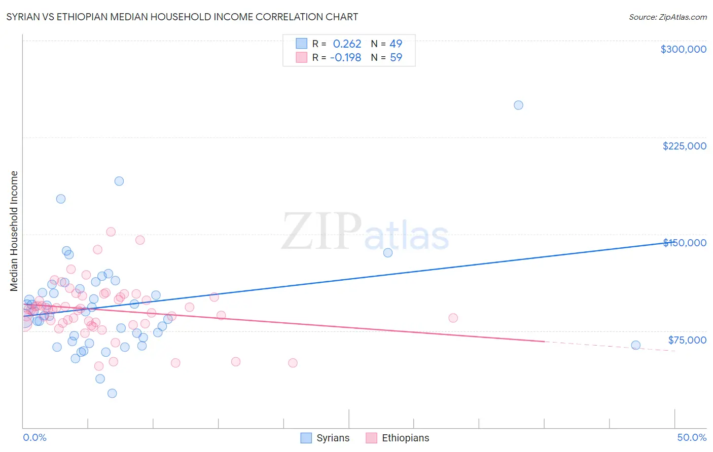 Syrian vs Ethiopian Median Household Income