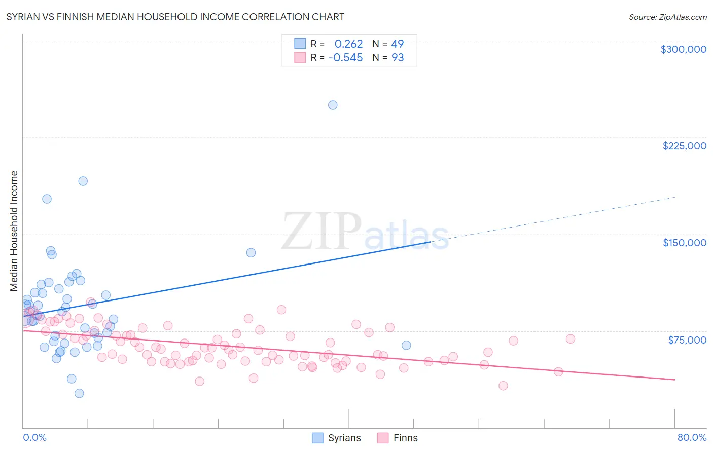 Syrian vs Finnish Median Household Income