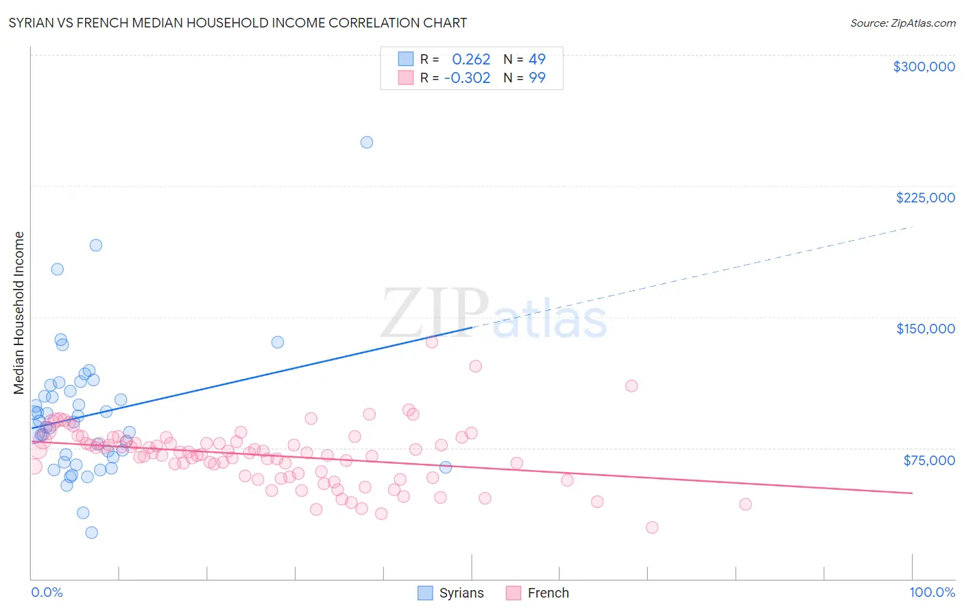 Syrian vs French Median Household Income