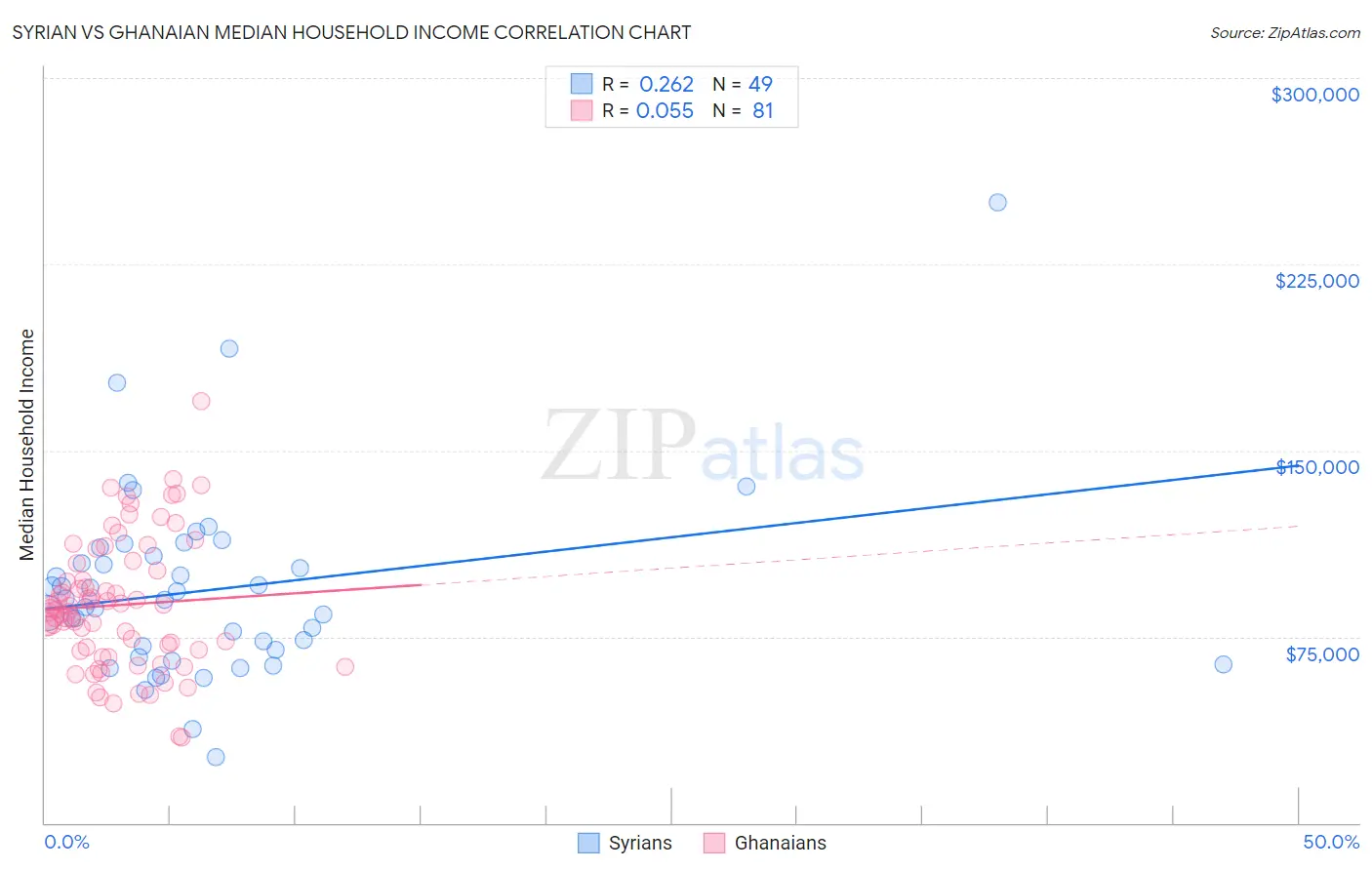 Syrian vs Ghanaian Median Household Income