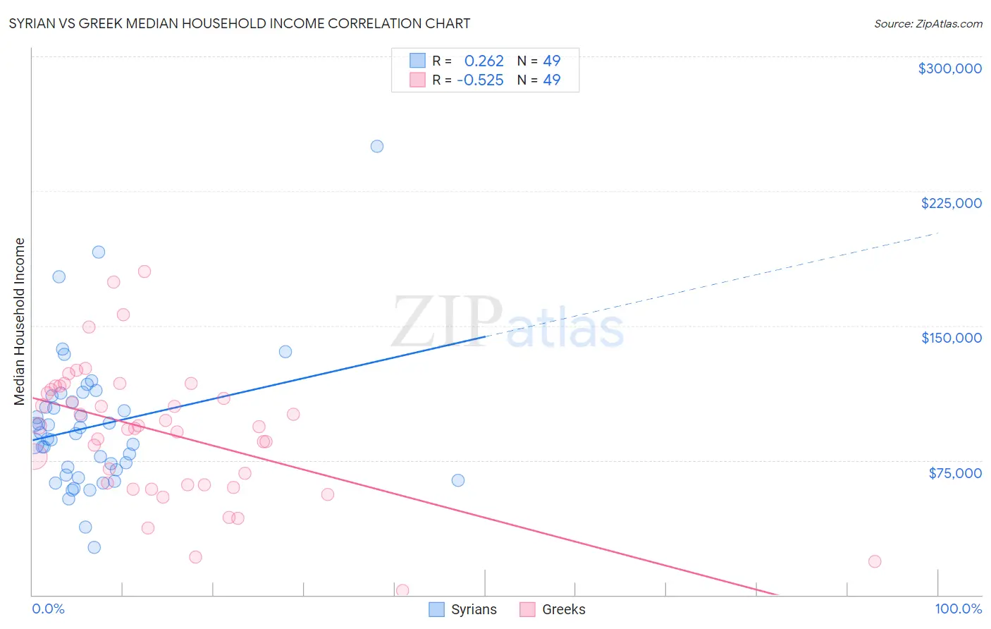 Syrian vs Greek Median Household Income
