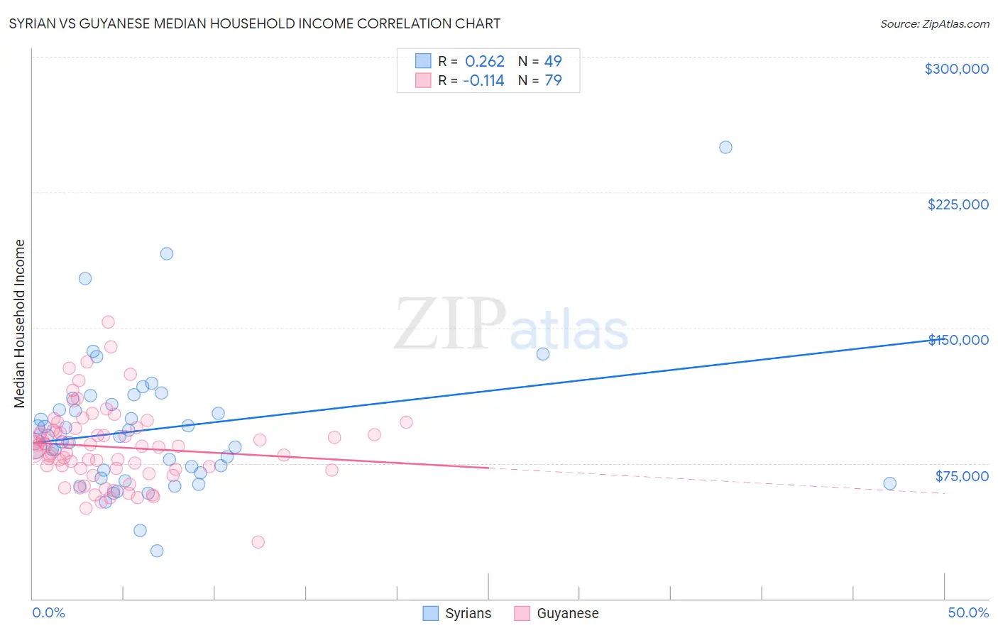 Syrian vs Guyanese Median Household Income