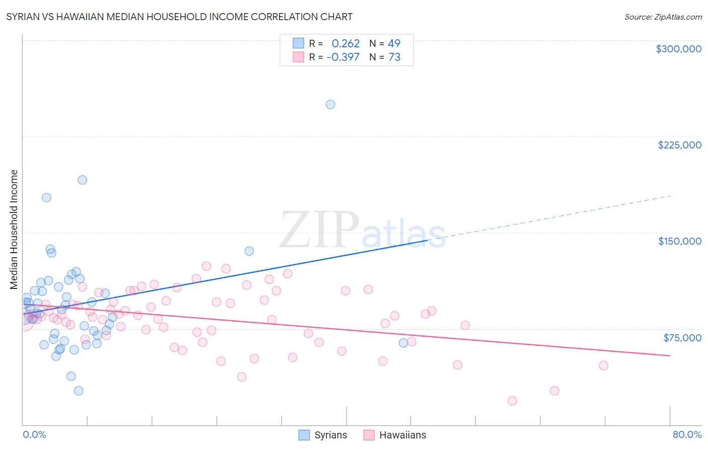 Syrian vs Hawaiian Median Household Income