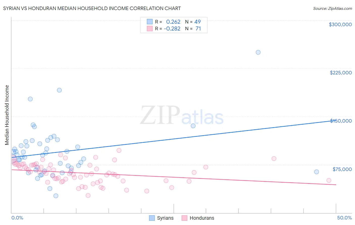 Syrian vs Honduran Median Household Income