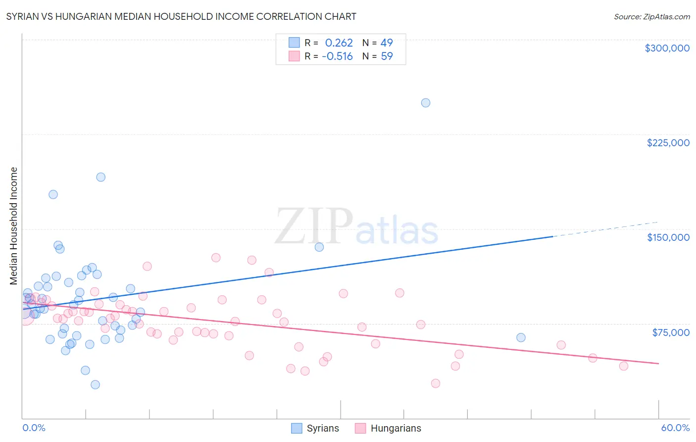 Syrian vs Hungarian Median Household Income