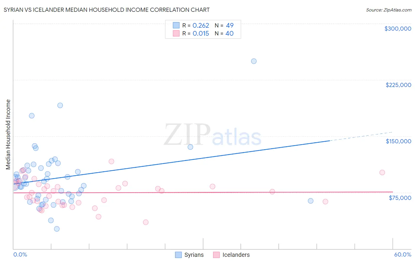 Syrian vs Icelander Median Household Income